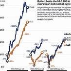 warren buffett s&p 500 bet